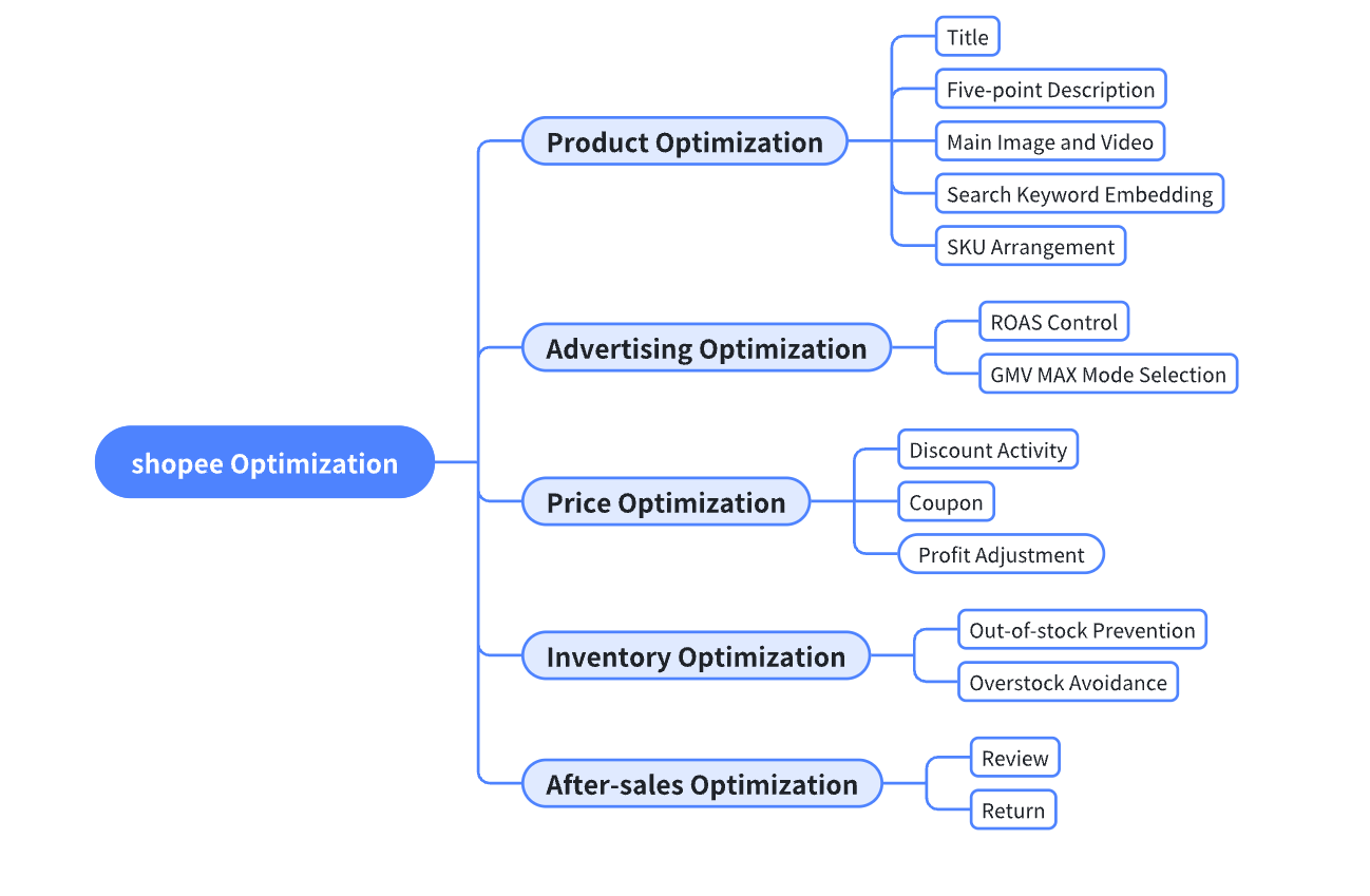 What Is Shopee Optimization and How to Do It: A Practical Guide for Shopee Sellers