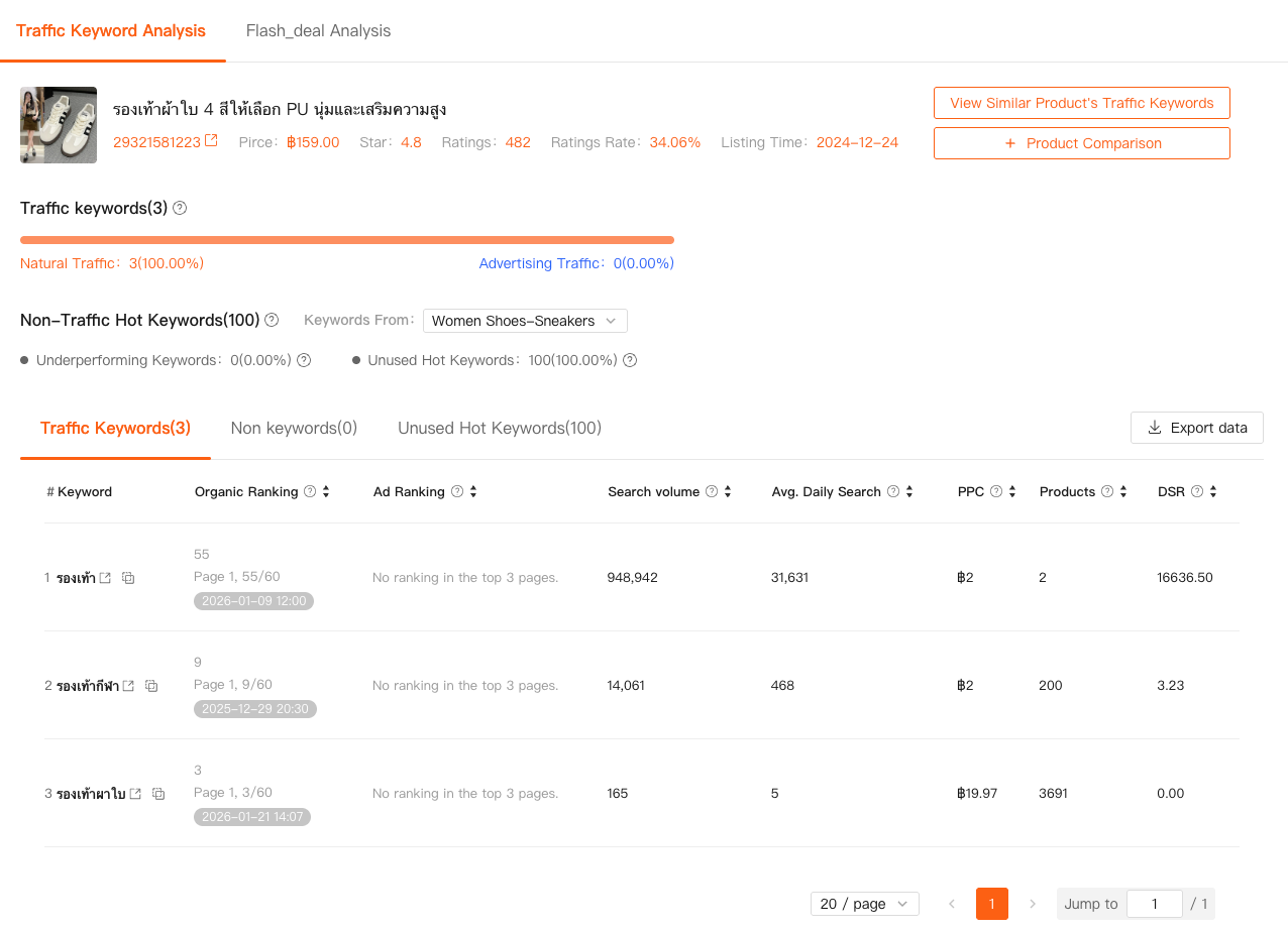 Shopdora - Traffic Analysis