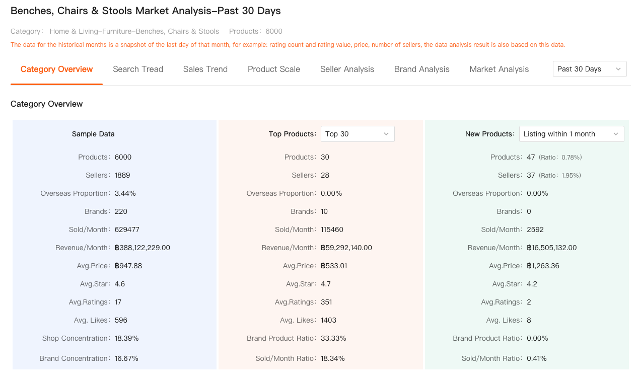 Gráfico de distribuição de preços por categoria