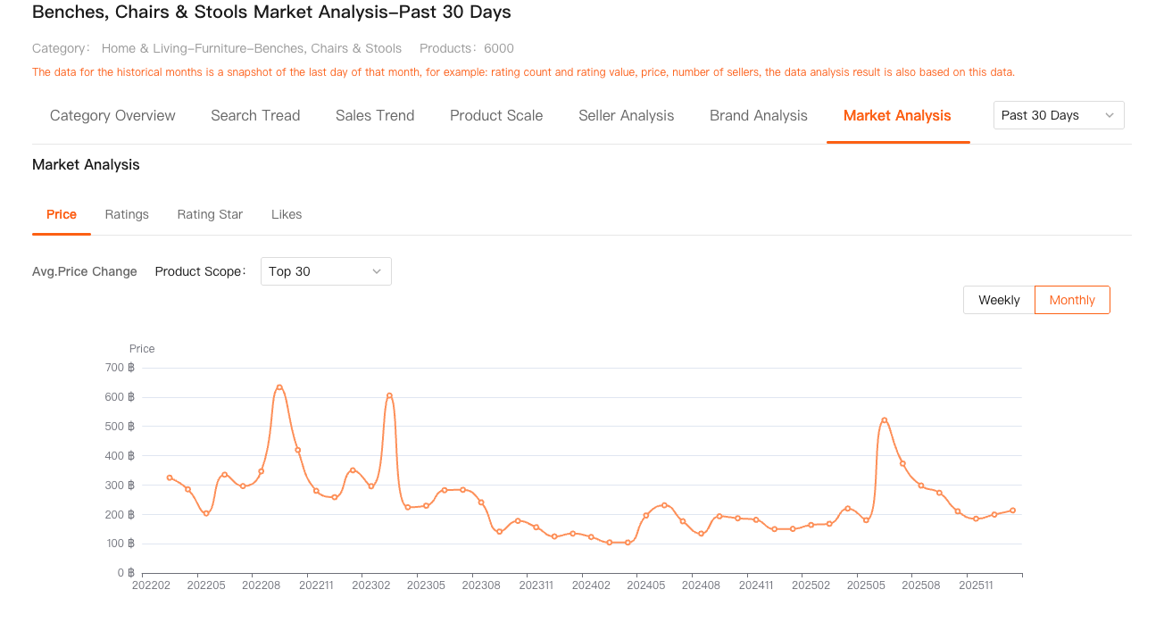 Análise de tendência de preços ao longo do tempo