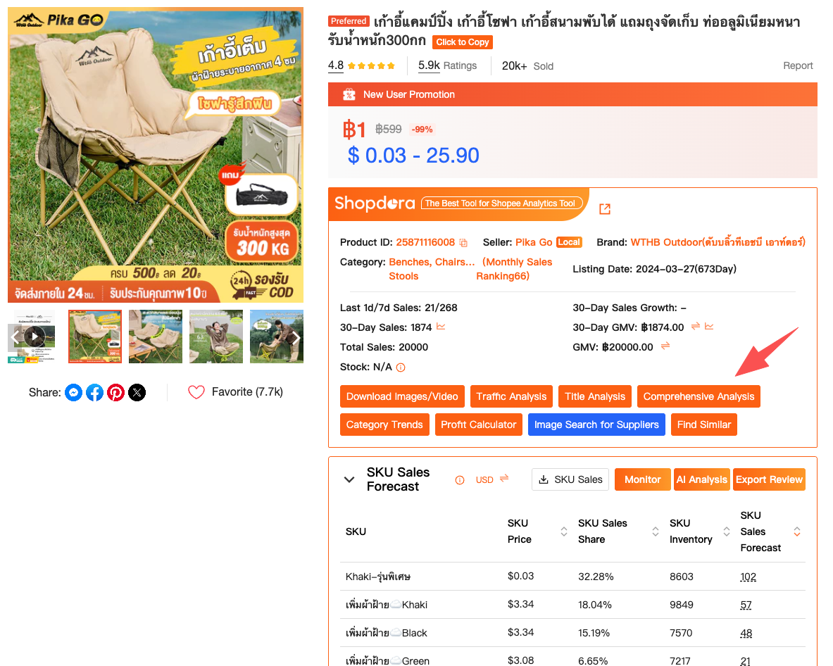 Gráfico de Análise Abrangente mostrando preço e vendas ao longo do tempo