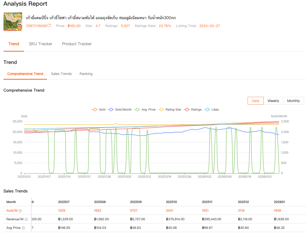 Detalhe da análise de ranking e receita correlacionada com preço