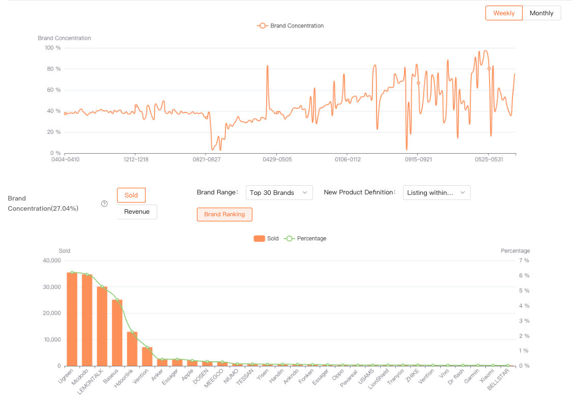 Brand concentration and top-brand distribution