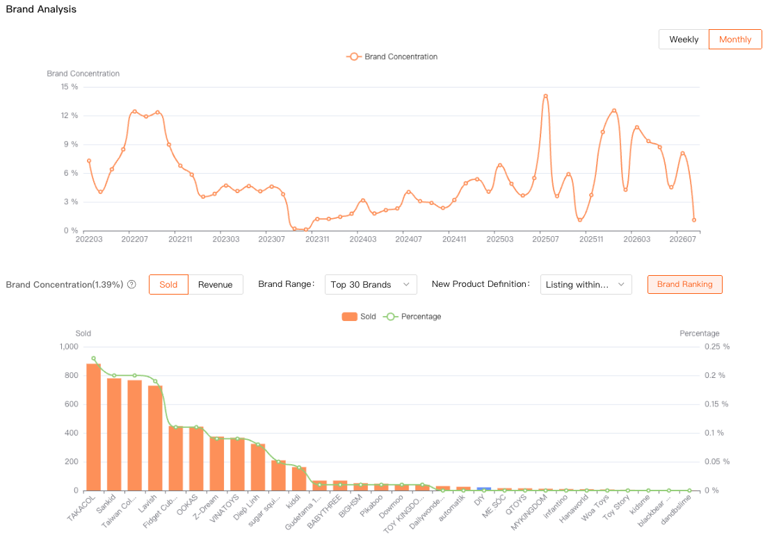 Brand concentration and top-brand distribution