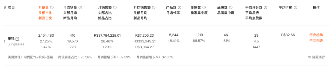 巴西墨镜类目总览：月销量、增长与跨境占比