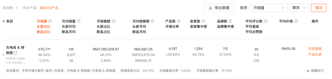 馬來充電線類別總覽:月銷、增長、跨境佔比與集中度