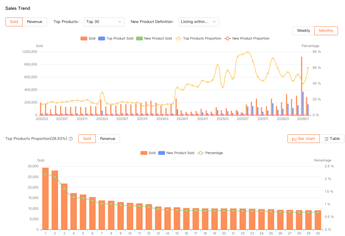 Category sales trend with top-seller and new-product share