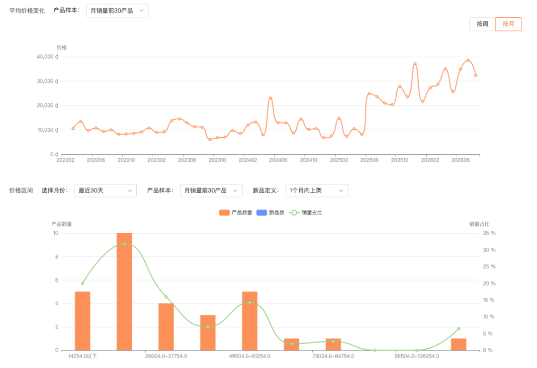 價格區間的產品數與銷量分布