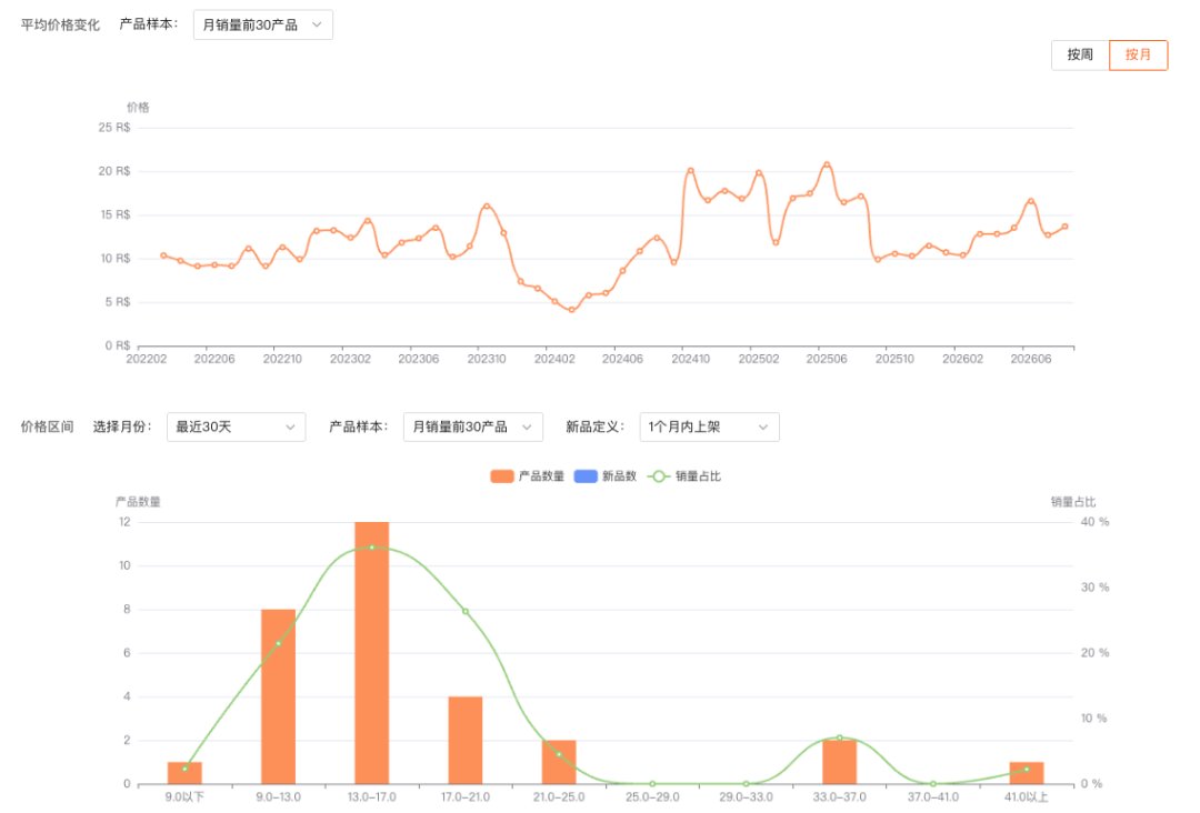 价格区间分布：产品数量与销量占比