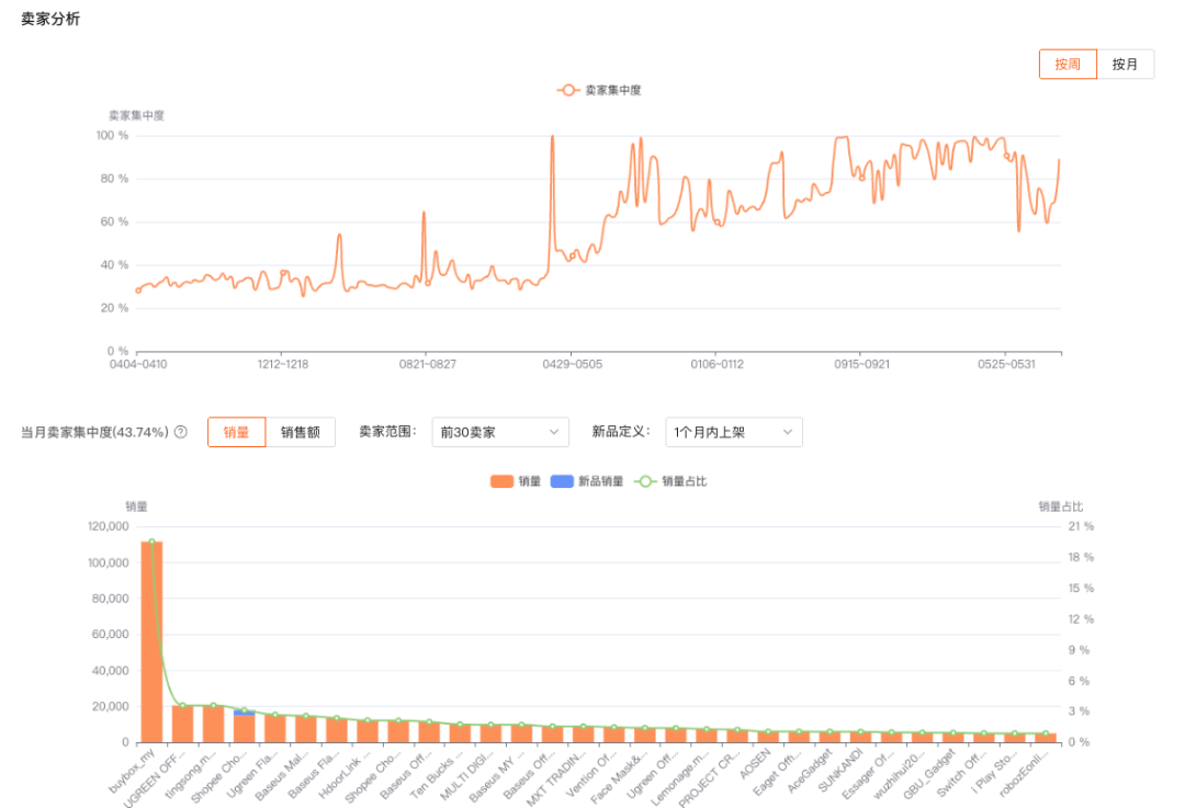 頭部賣家集中度與賣家排名分布