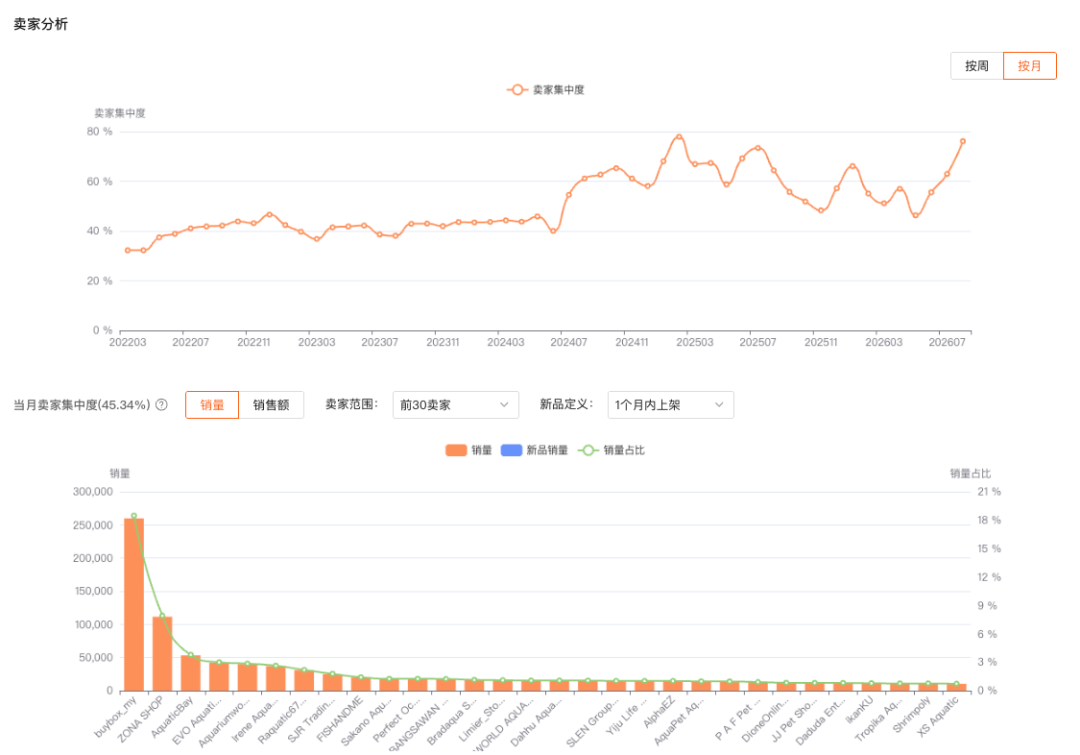 卖家集中度趋势与前 30 卖家分布