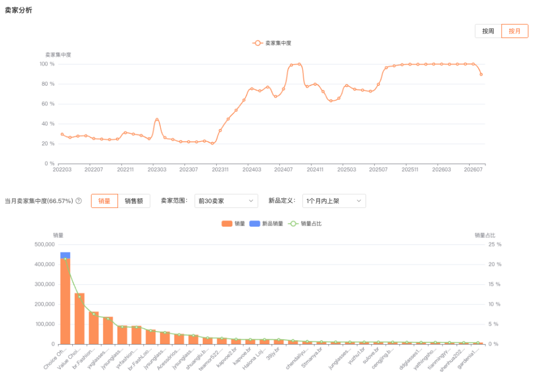 賣家集中度趨勢與前 30 賣家分布