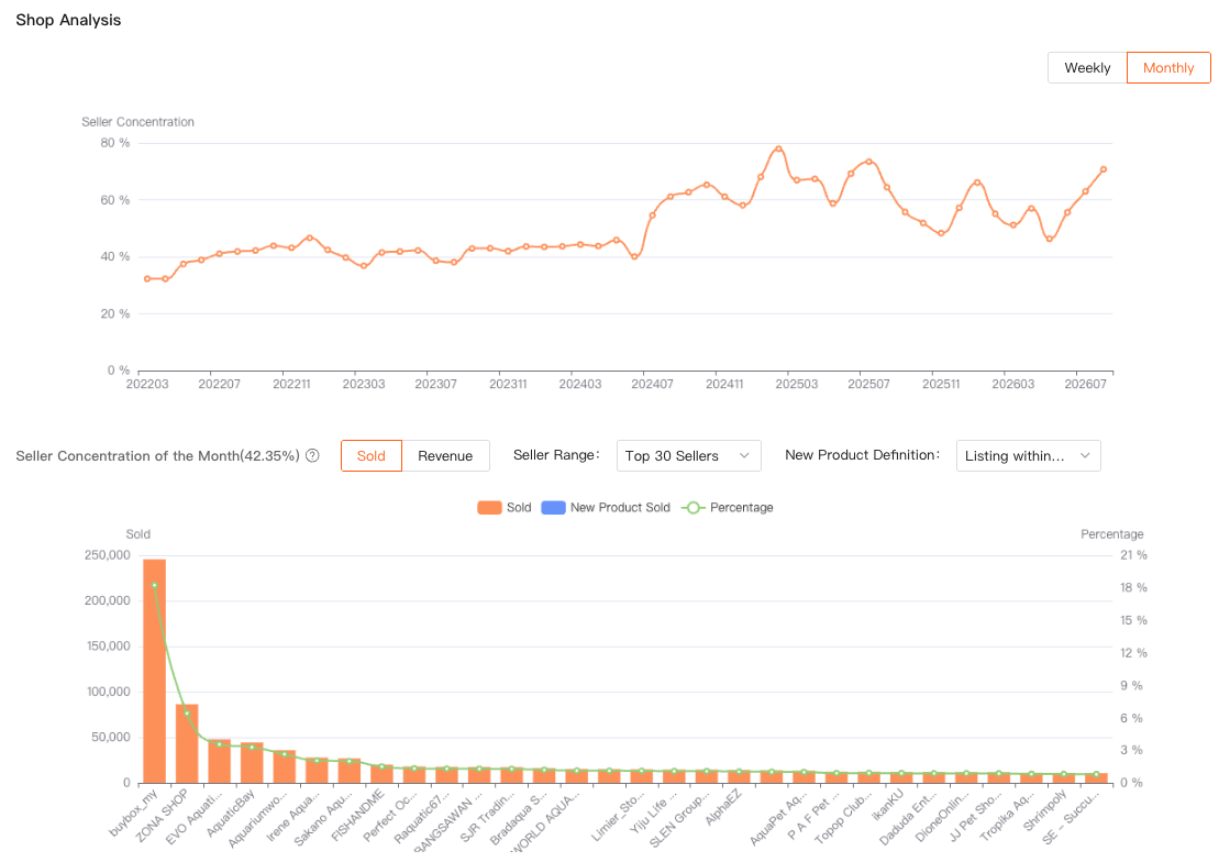 Seller concentration trend and top 30 seller distribution