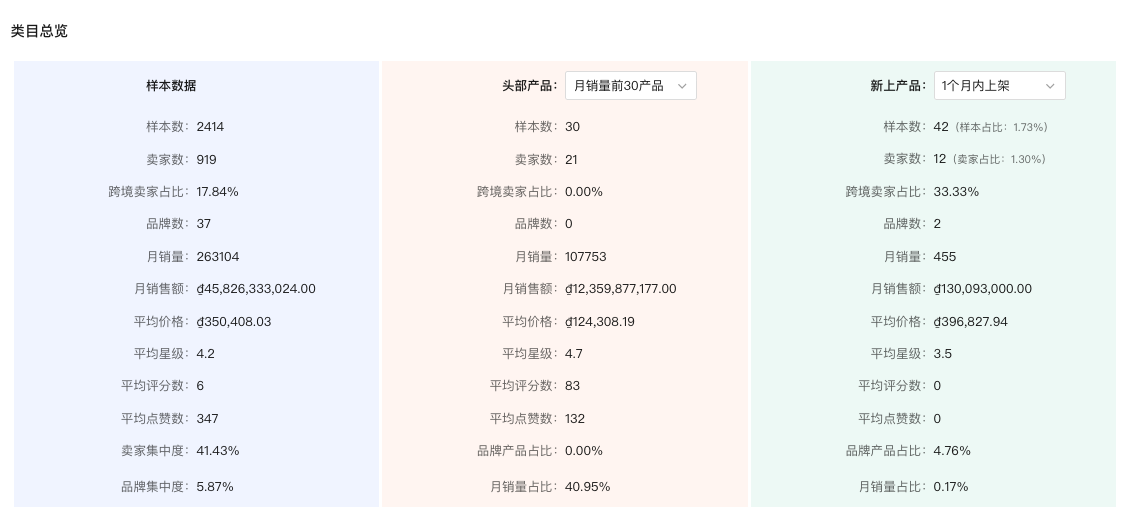 越南遥控玩具与配件类目总览：月销量、增长与跨境占比（数据来自 Shopdora虾多拉）