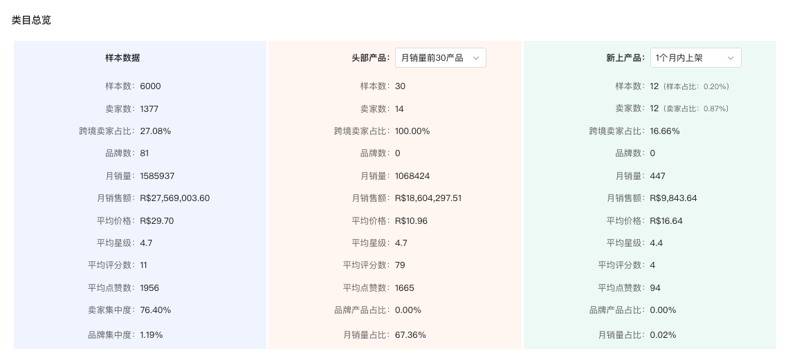 巴西戒指类目总览：月销、增长、跨境占比与头部占比（数据来自 Shopdora虾多拉）