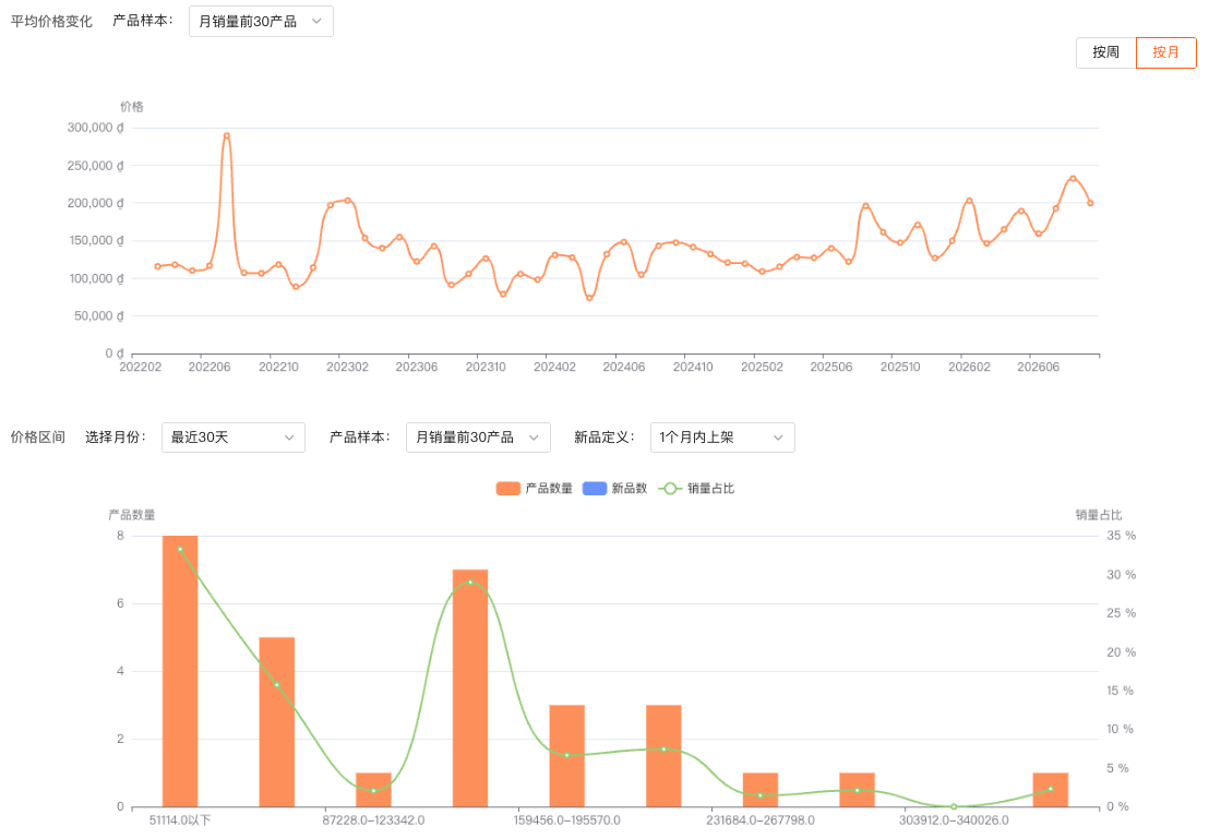 价格区间分布：产品数量与销量占比（数据来自 Shopdora虾多拉）