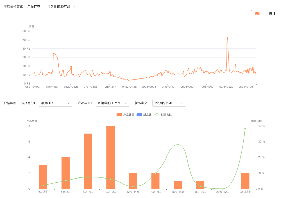 价格区间的产品数与销量分布（数据来自 Shopdora虾多拉）