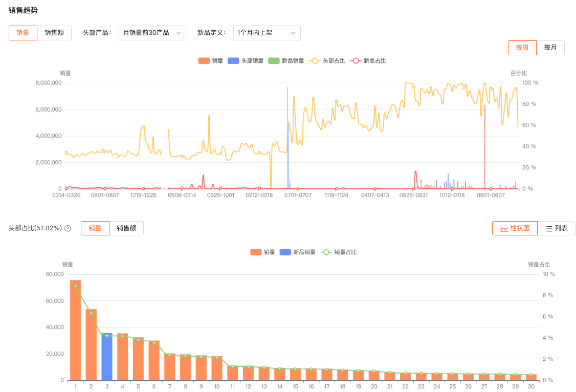 類別銷量趨勢與頭部、新品占比(資料來自 Shopdora蝦多拉)