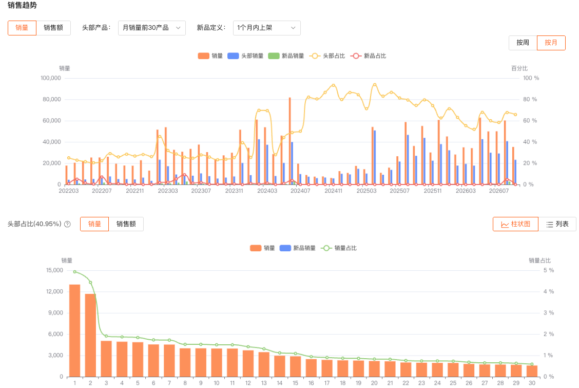 类目销量趋势与头部、新品占比（数据来自 Shopdora虾多拉）