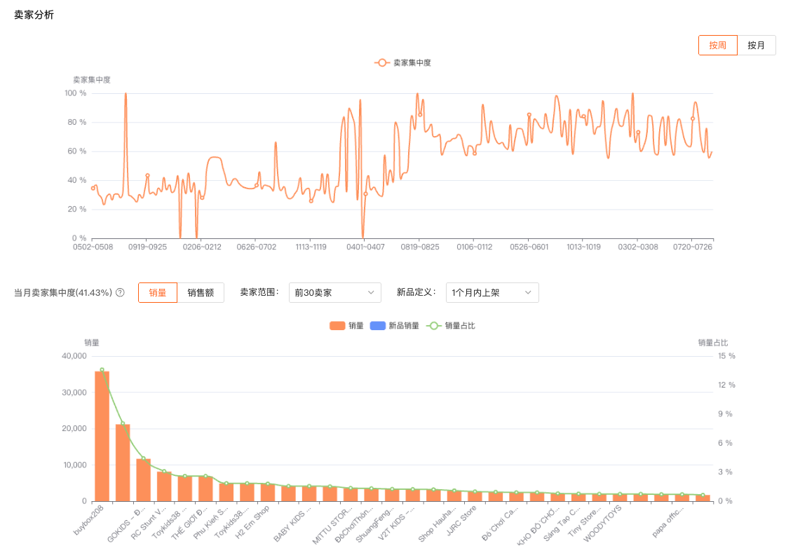 卖家集中度趋势与前 30 卖家分布（数据来自 Shopdora虾多拉）