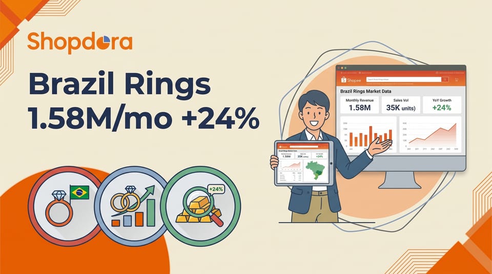 Brazil Rings on Shopee: 1.58M Monthly Sales, Up 24%, So Where Does a Cross-Border Seller Actually Fit?
