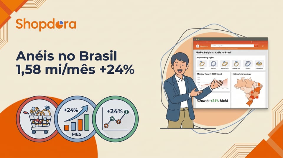 Como Vender Anéis na Shopee Brasil: 1,58 Milhão de Vendas/Mês, Alta de 24%, e Onde o Vendedor Cross-Border Entra